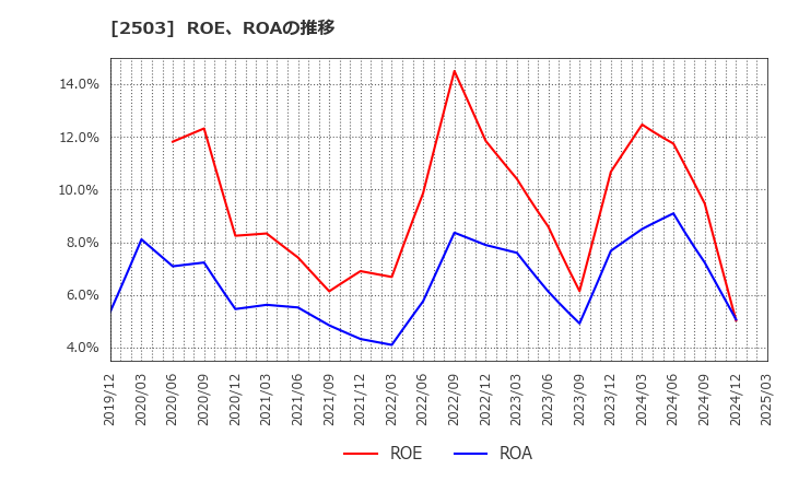 2503 キリンホールディングス(株): ROE、ROAの推移