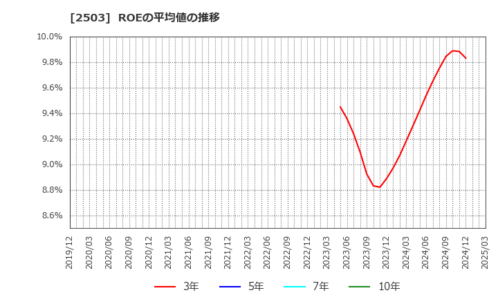 2503 キリンホールディングス(株): ROEの平均値の推移