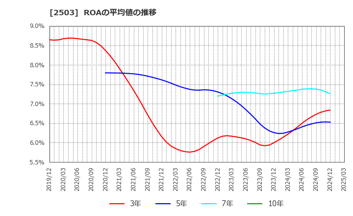 2503 キリンホールディングス(株): ROAの平均値の推移
