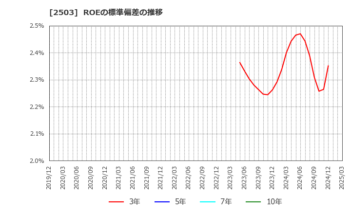 2503 キリンホールディングス(株): ROEの標準偏差の推移