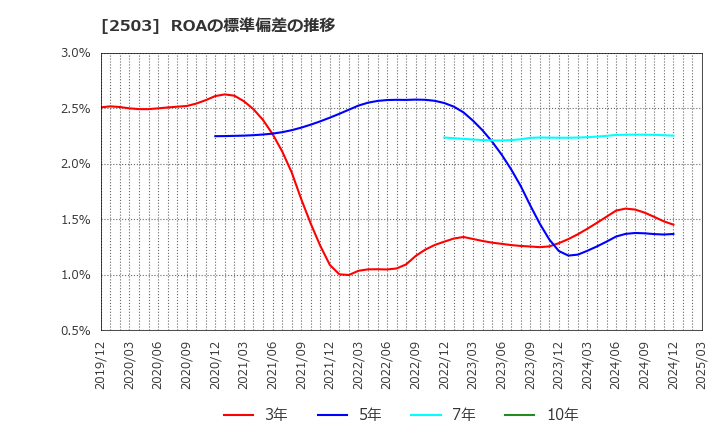 2503 キリンホールディングス(株): ROAの標準偏差の推移