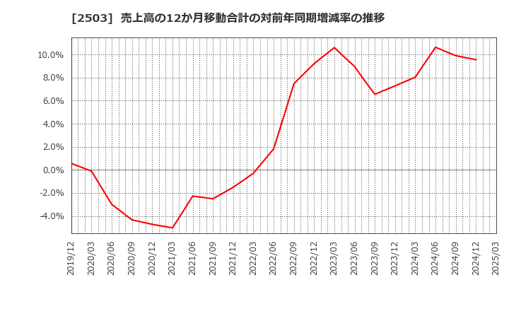 2503 キリンホールディングス(株): 売上高の12か月移動合計の対前年同期増減率の推移