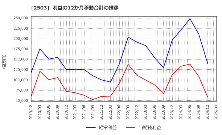 2503 キリンホールディングス(株): 利益の12か月移動合計の推移
