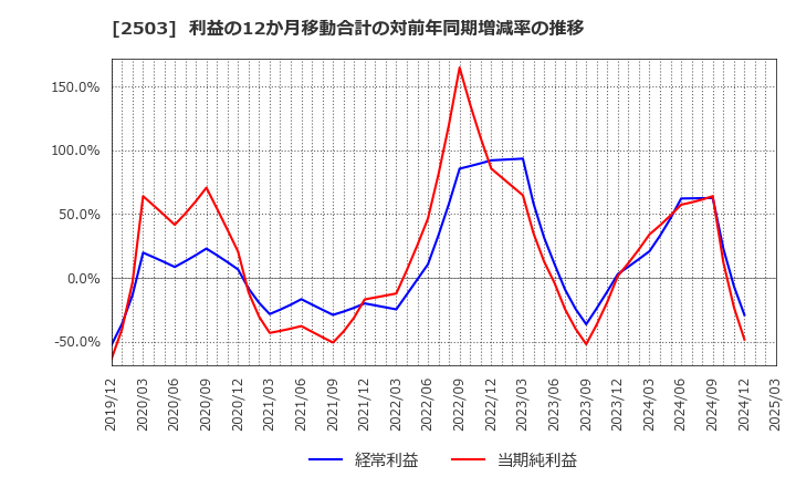 2503 キリンホールディングス(株): 利益の12か月移動合計の対前年同期増減率の推移