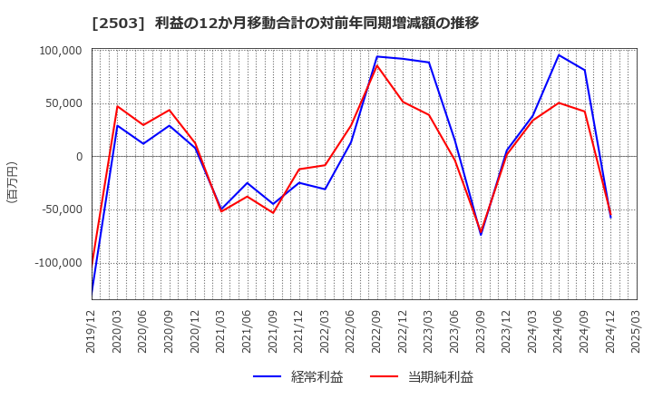 2503 キリンホールディングス(株): 利益の12か月移動合計の対前年同期増減額の推移