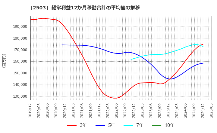 2503 キリンホールディングス(株): 経常利益12か月移動合計の平均値の推移