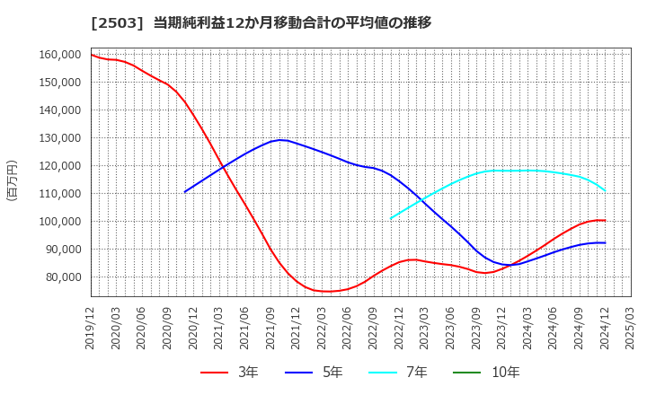 2503 キリンホールディングス(株): 当期純利益12か月移動合計の平均値の推移