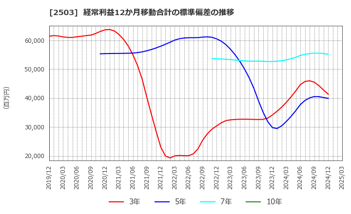 2503 キリンホールディングス(株): 経常利益12か月移動合計の標準偏差の推移