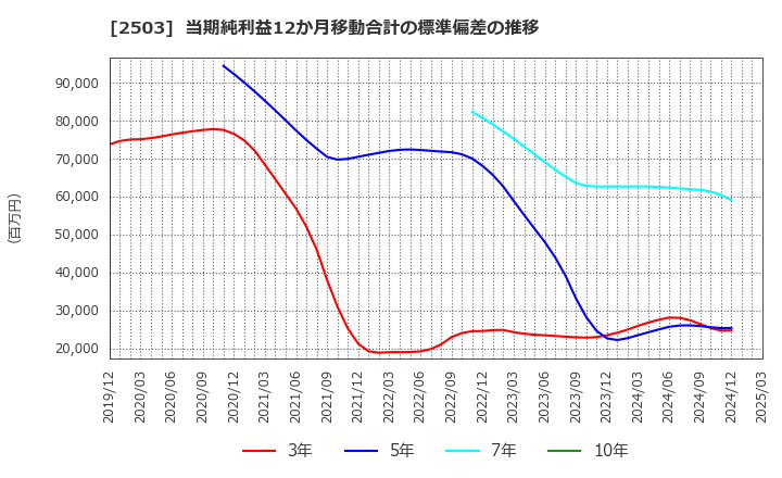 2503 キリンホールディングス(株): 当期純利益12か月移動合計の標準偏差の推移