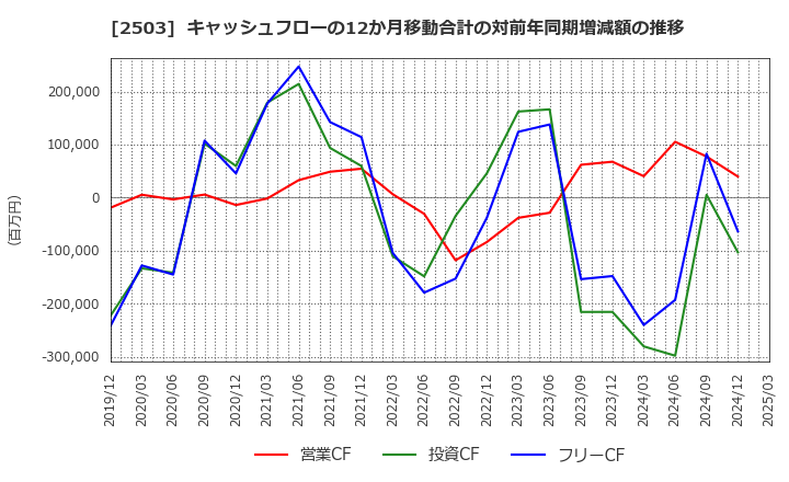 2503 キリンホールディングス(株): キャッシュフローの12か月移動合計の対前年同期増減額の推移