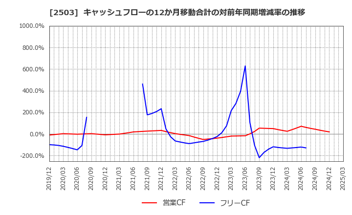 2503 キリンホールディングス(株): キャッシュフローの12か月移動合計の対前年同期増減率の推移