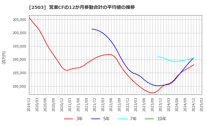 2503 キリンホールディングス(株): 営業CFの12か月移動合計の平均値の推移