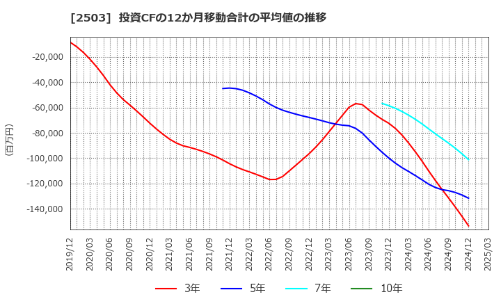 2503 キリンホールディングス(株): 投資CFの12か月移動合計の平均値の推移