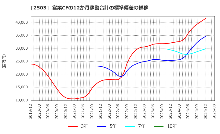 2503 キリンホールディングス(株): 営業CFの12か月移動合計の標準偏差の推移