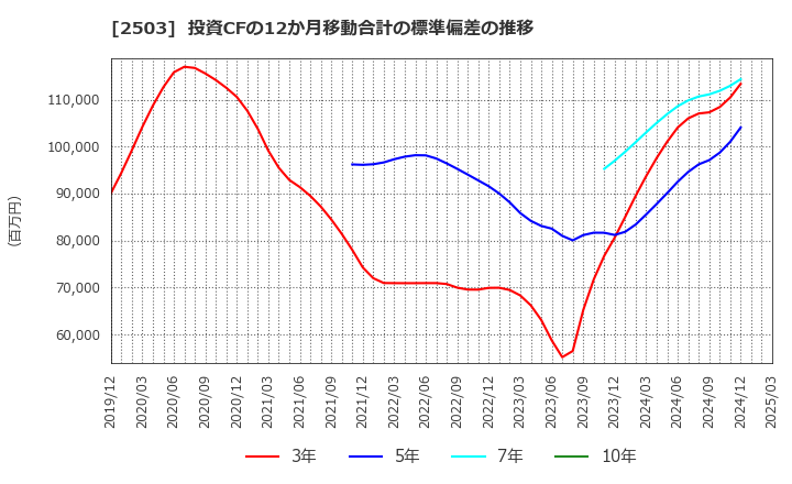 2503 キリンホールディングス(株): 投資CFの12か月移動合計の標準偏差の推移