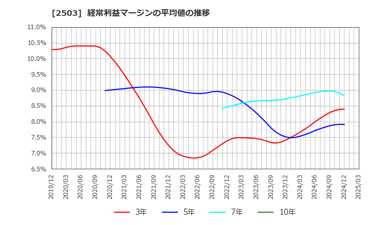 2503 キリンホールディングス(株): 経常利益マージンの平均値の推移