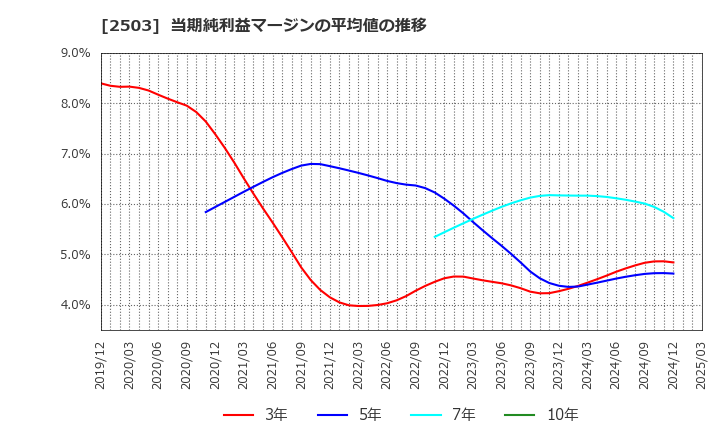 2503 キリンホールディングス(株): 当期純利益マージンの平均値の推移