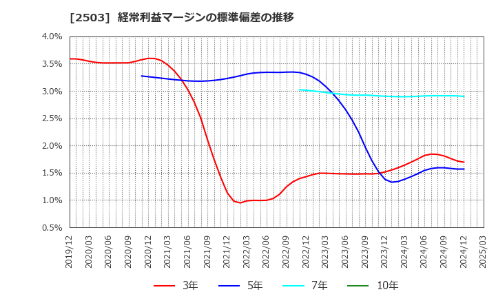 2503 キリンホールディングス(株): 経常利益マージンの標準偏差の推移