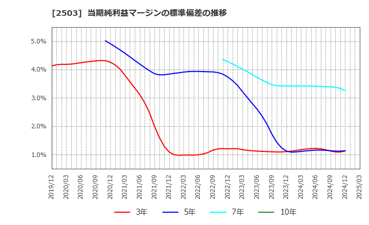 2503 キリンホールディングス(株): 当期純利益マージンの標準偏差の推移