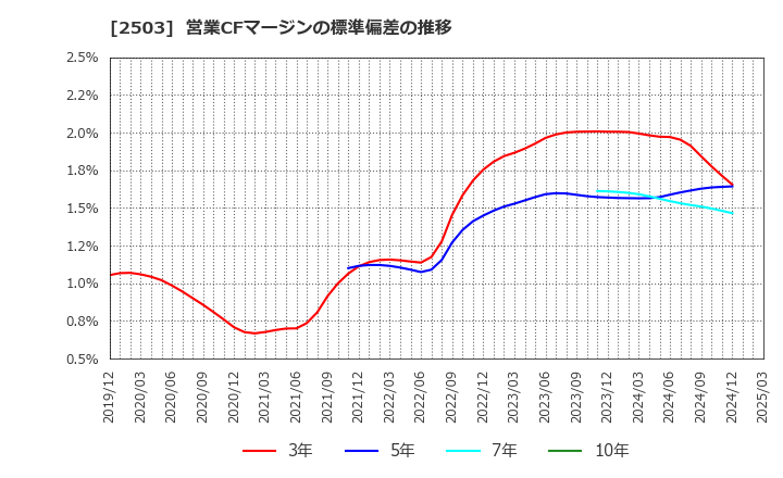 2503 キリンホールディングス(株): 営業CFマージンの標準偏差の推移