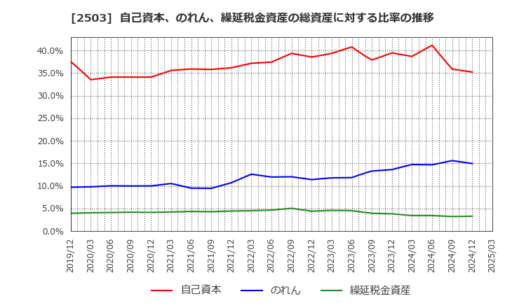 2503 キリンホールディングス(株): 自己資本、のれん、繰延税金資産の総資産に対する比率の推移