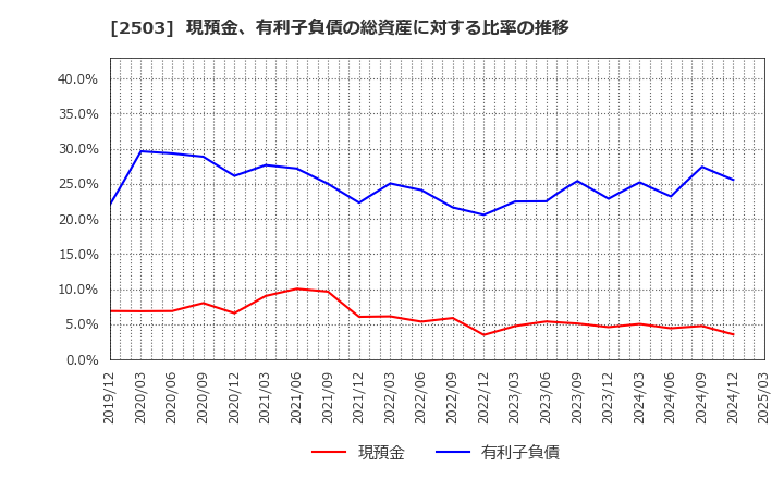 2503 キリンホールディングス(株): 現預金、有利子負債の総資産に対する比率の推移