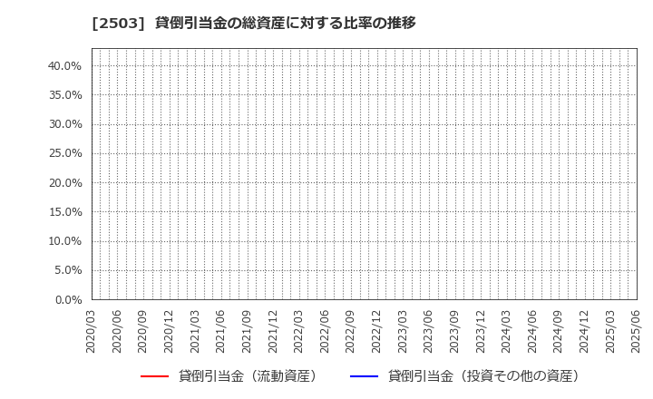 2503 キリンホールディングス(株): 貸倒引当金の総資産に対する比率の推移