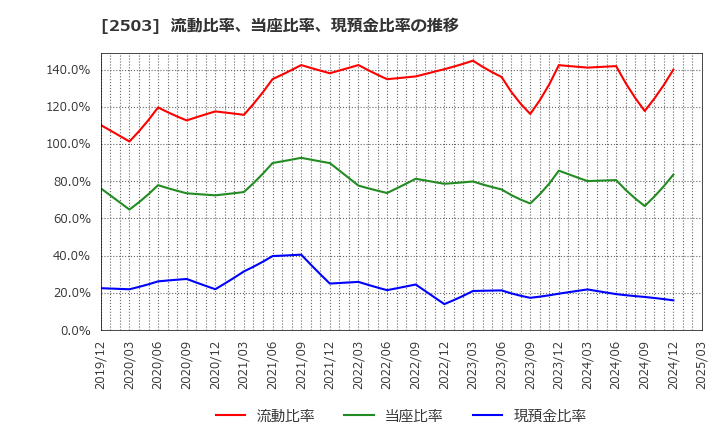 2503 キリンホールディングス(株): 流動比率、当座比率、現預金比率の推移