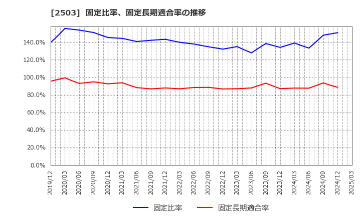 2503 キリンホールディングス(株): 固定比率、固定長期適合率の推移