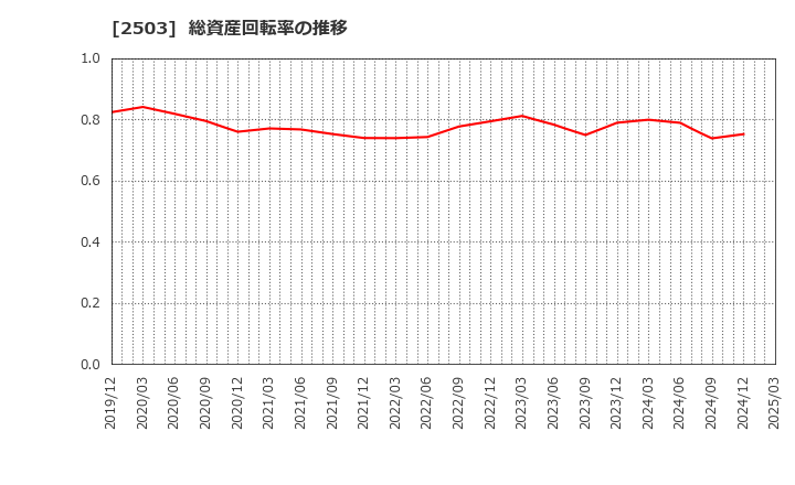 2503 キリンホールディングス(株): 総資産回転率の推移