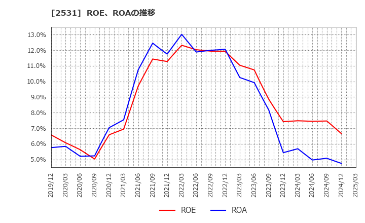 2531 宝ホールディングス(株): ROE、ROAの推移