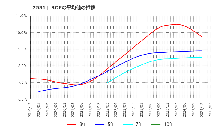 2531 宝ホールディングス(株): ROEの平均値の推移