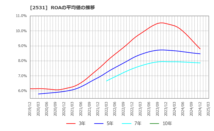 2531 宝ホールディングス(株): ROAの平均値の推移