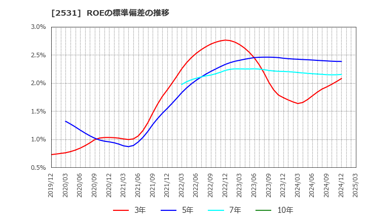 2531 宝ホールディングス(株): ROEの標準偏差の推移