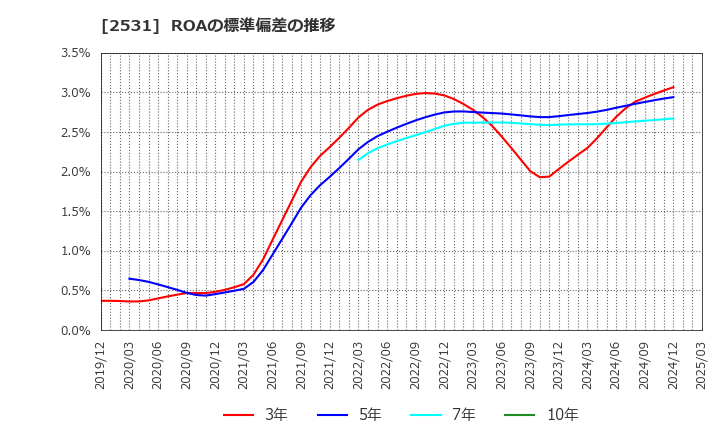 2531 宝ホールディングス(株): ROAの標準偏差の推移