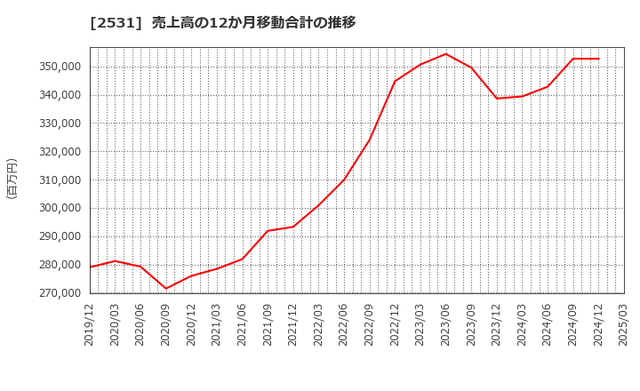 2531 宝ホールディングス(株): 売上高の12か月移動合計の推移