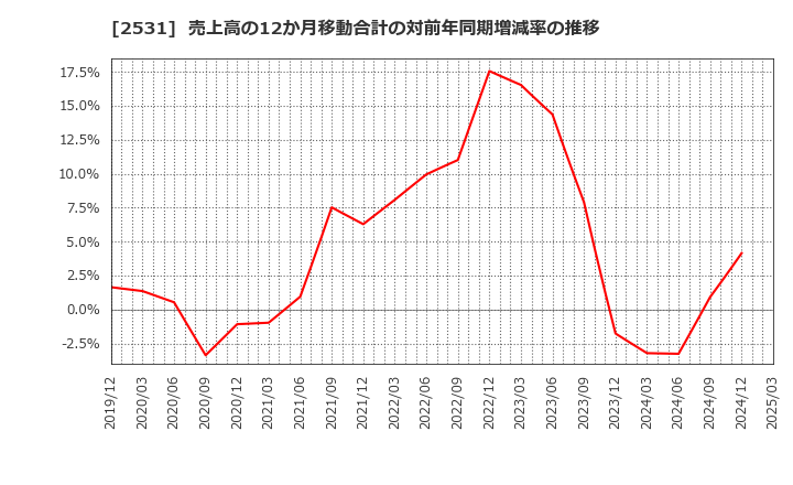 2531 宝ホールディングス(株): 売上高の12か月移動合計の対前年同期増減率の推移