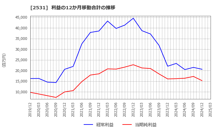 2531 宝ホールディングス(株): 利益の12か月移動合計の推移