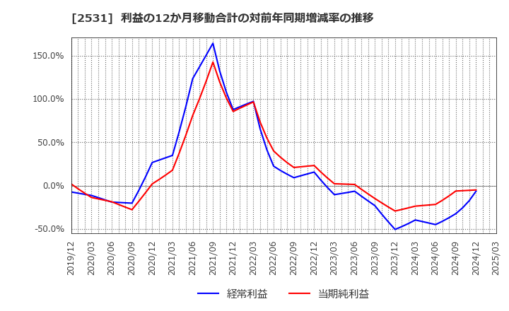 2531 宝ホールディングス(株): 利益の12か月移動合計の対前年同期増減率の推移