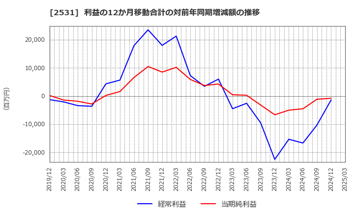 2531 宝ホールディングス(株): 利益の12か月移動合計の対前年同期増減額の推移