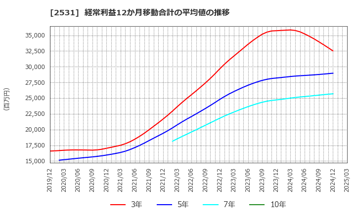 2531 宝ホールディングス(株): 経常利益12か月移動合計の平均値の推移