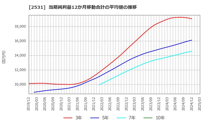 2531 宝ホールディングス(株): 当期純利益12か月移動合計の平均値の推移