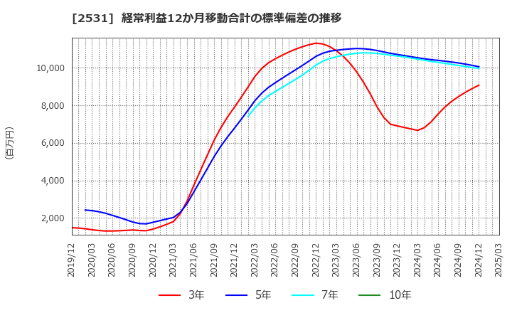 2531 宝ホールディングス(株): 経常利益12か月移動合計の標準偏差の推移