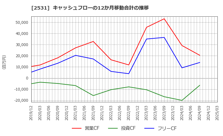 2531 宝ホールディングス(株): キャッシュフローの12か月移動合計の推移