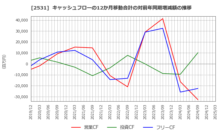 2531 宝ホールディングス(株): キャッシュフローの12か月移動合計の対前年同期増減額の推移