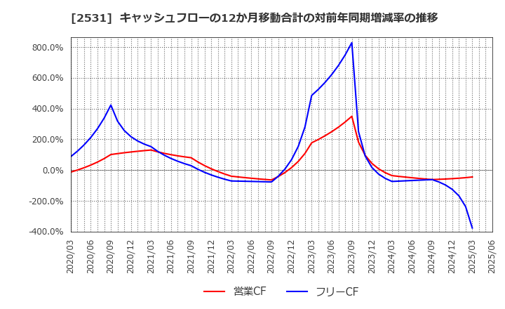 2531 宝ホールディングス(株): キャッシュフローの12か月移動合計の対前年同期増減率の推移