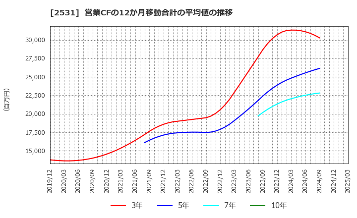 2531 宝ホールディングス(株): 営業CFの12か月移動合計の平均値の推移