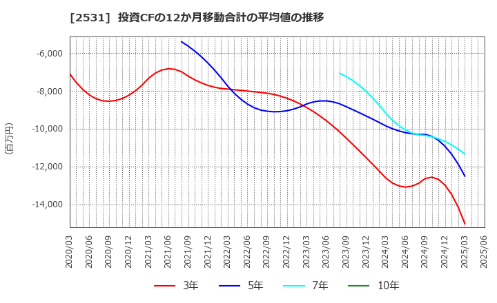 2531 宝ホールディングス(株): 投資CFの12か月移動合計の平均値の推移
