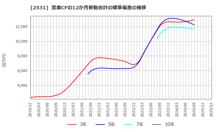 2531 宝ホールディングス(株): 営業CFの12か月移動合計の標準偏差の推移