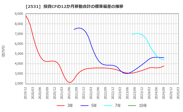2531 宝ホールディングス(株): 投資CFの12か月移動合計の標準偏差の推移